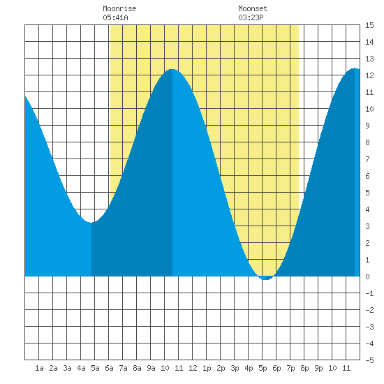 North Pass, West End tide chart for Friday, April 5, 2024