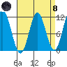 North Pass, West End tide chart for Monday, April 8, 2024