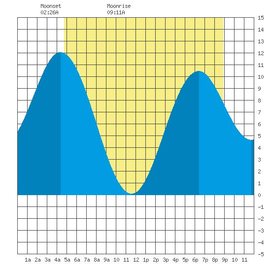 North Pass, West End tide chart for Monday, May 13, 2024