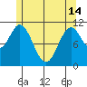 North Pass, West End tide chart for Tuesday, May 14, 2024
