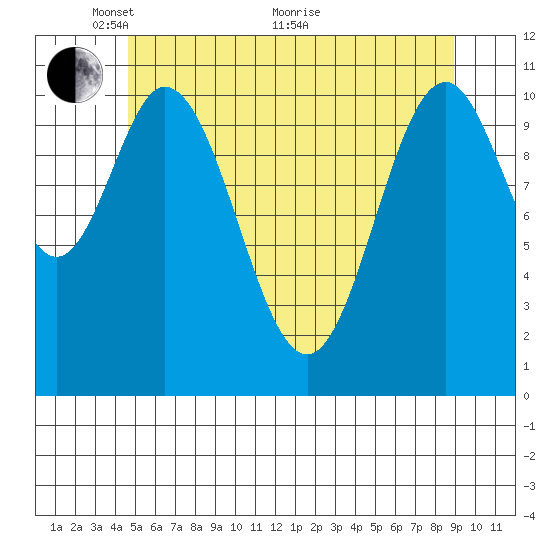 North Pass, West End tide chart for Wednesday, May 15, 2024