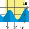 North Pass, West End tide chart for Thursday, May 16, 2024