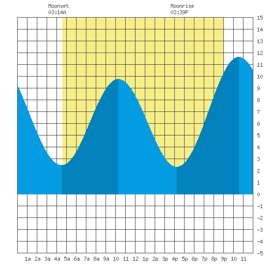 North Pass, West End tide chart for Saturday, May 18, 2024
