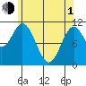 North Pass, West End tide chart for Wednesday, May 1, 2024