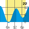North Pass, West End tide chart for Wednesday, May 22, 2024