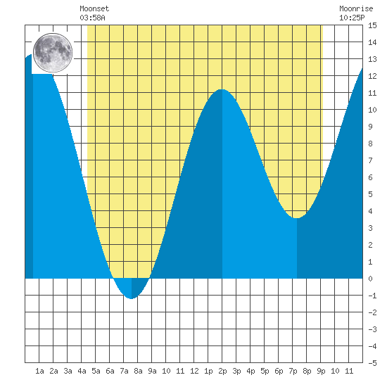 North Pass, West End tide chart for Thursday, May 23, 2024
