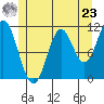 North Pass, West End tide chart for Thursday, May 23, 2024
