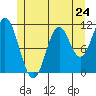 North Pass, West End tide chart for Friday, May 24, 2024