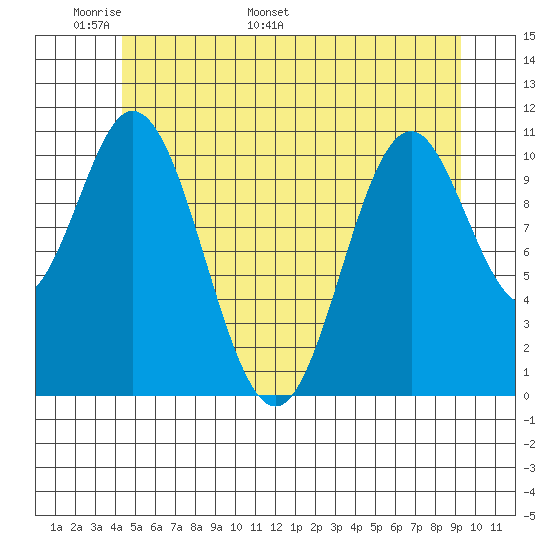North Pass, West End tide chart for Wednesday, May 29, 2024