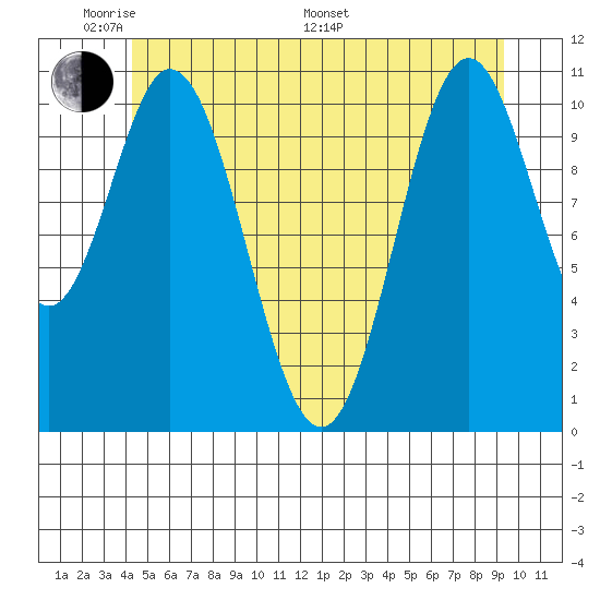North Pass, West End tide chart for Thursday, May 30, 2024