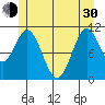 North Pass, West End tide chart for Thursday, May 30, 2024