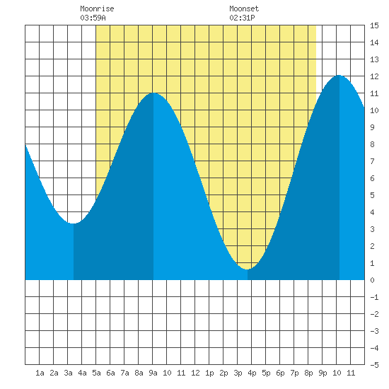 North Pass, West End tide chart for Friday, May 3, 2024