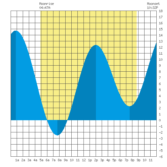 North Pass, West End tide chart for Wednesday, May 8, 2024