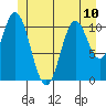 North Pass, West End tide chart for Monday, June 10, 2024
