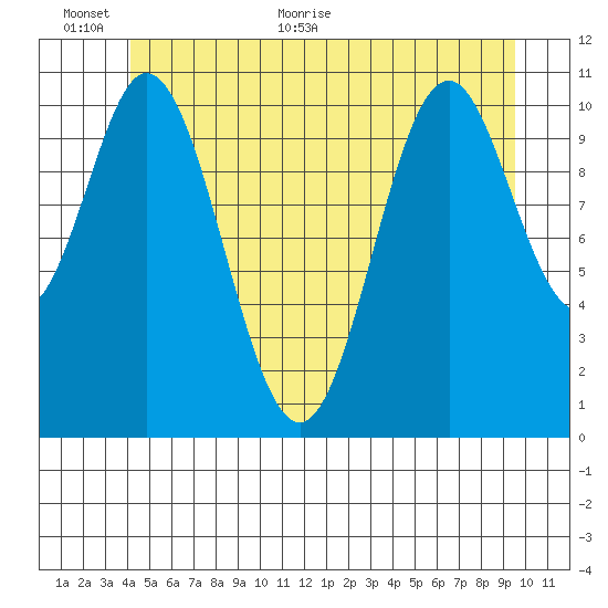North Pass, West End tide chart for Wednesday, June 12, 2024