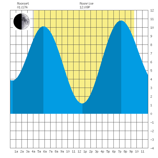 North Pass, West End tide chart for Thursday, June 13, 2024
