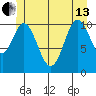 North Pass, West End tide chart for Thursday, June 13, 2024