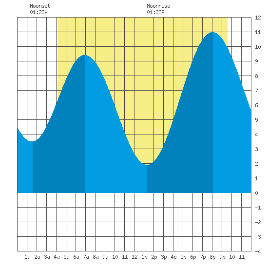 North Pass, West End tide chart for Friday, June 14, 2024