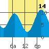 North Pass, West End tide chart for Friday, June 14, 2024