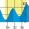 North Pass, West End tide chart for Monday, June 17, 2024