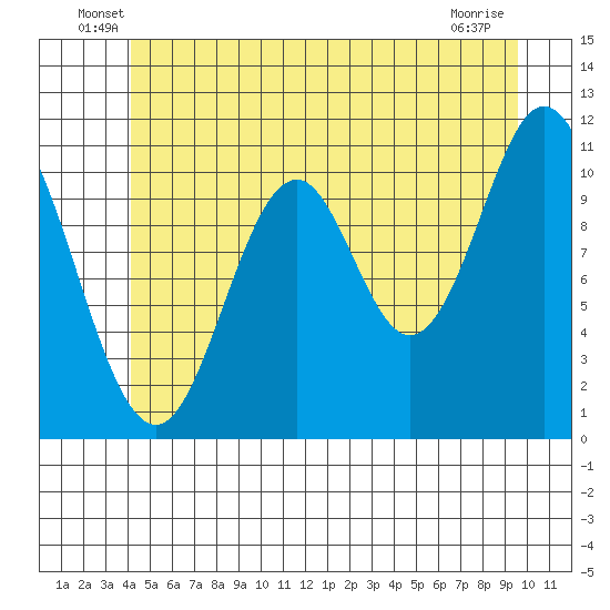 North Pass, West End tide chart for Tuesday, June 18, 2024