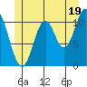 North Pass, West End tide chart for Wednesday, June 19, 2024