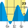 North Pass, West End tide chart for Sunday, June 23, 2024