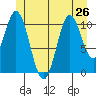 North Pass, West End tide chart for Wednesday, June 26, 2024