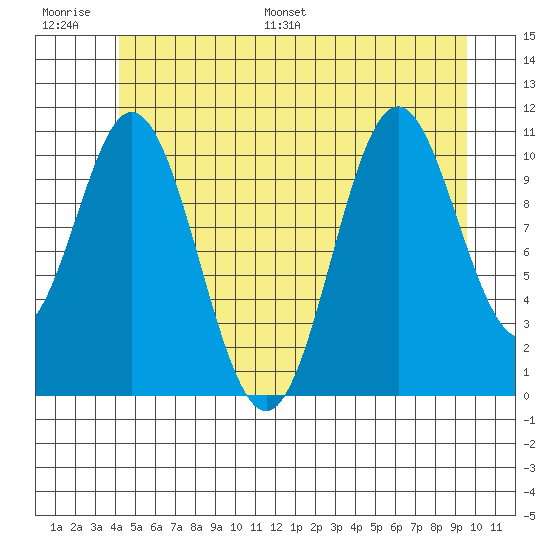 North Pass, West End tide chart for Thursday, June 27, 2024