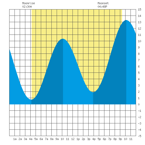 North Pass, West End tide chart for Sunday, June 2, 2024