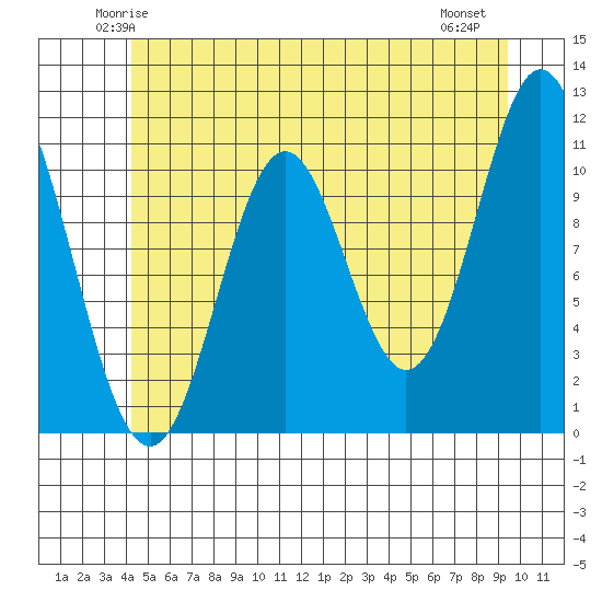 North Pass, West End tide chart for Monday, June 3, 2024