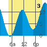 North Pass, West End tide chart for Monday, June 3, 2024