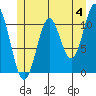 North Pass, West End tide chart for Tuesday, June 4, 2024