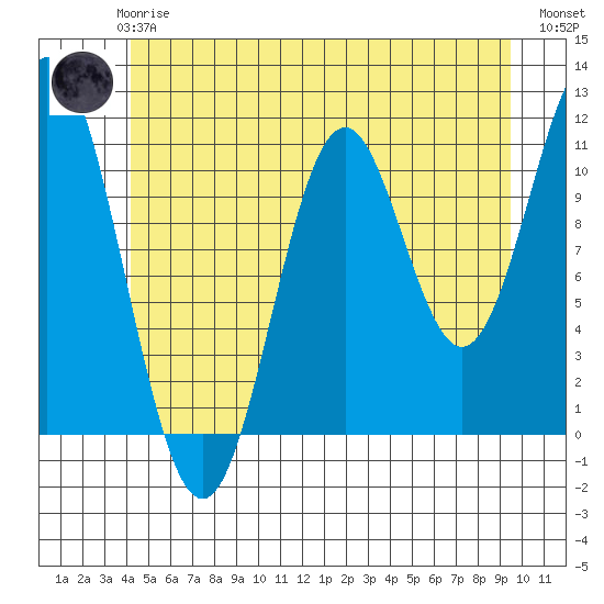 North Pass, West End tide chart for Thursday, June 6, 2024