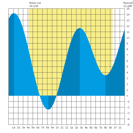North Pass, West End tide chart for Friday, June 7, 2024