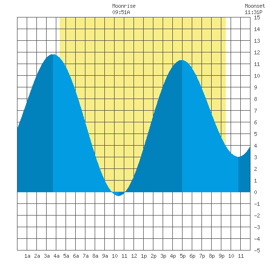 North Pass, West End tide chart for Wednesday, July 10, 2024