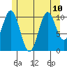 North Pass, West End tide chart for Wednesday, July 10, 2024