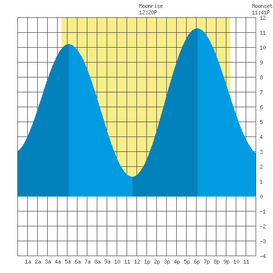 North Pass, West End tide chart for Friday, July 12, 2024