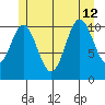 North Pass, West End tide chart for Friday, July 12, 2024