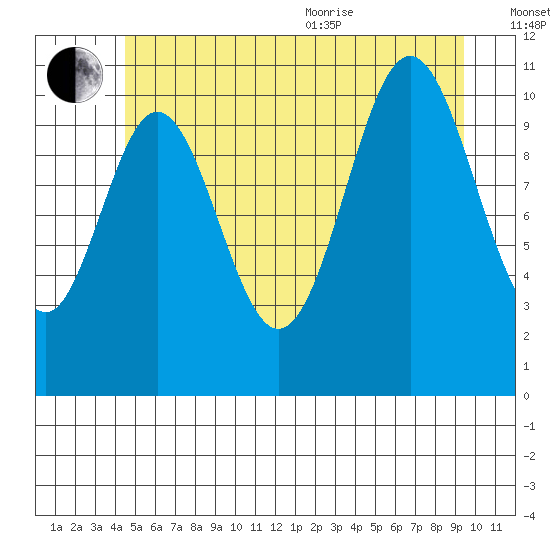 North Pass, West End tide chart for Saturday, July 13, 2024