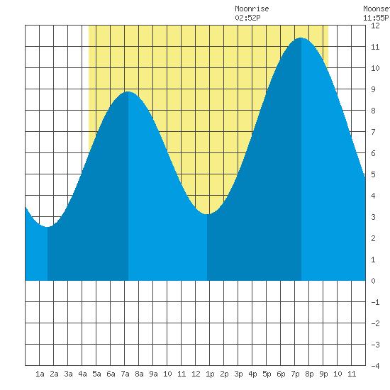 North Pass, West End tide chart for Sunday, July 14, 2024