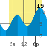 North Pass, West End tide chart for Monday, July 15, 2024