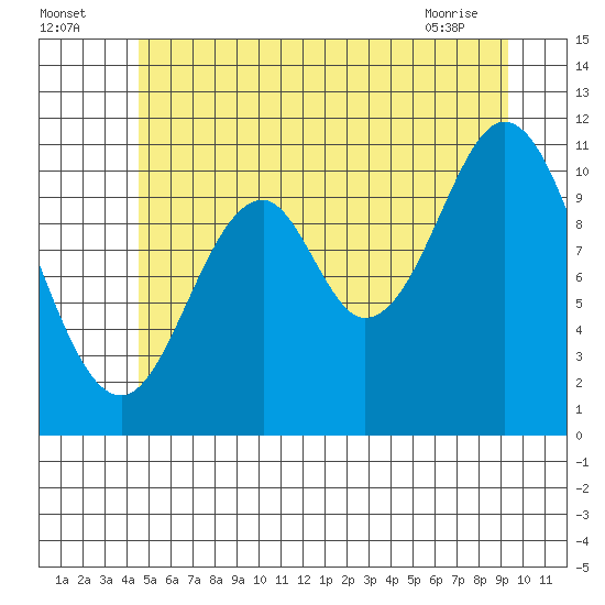 North Pass, West End tide chart for Tuesday, July 16, 2024