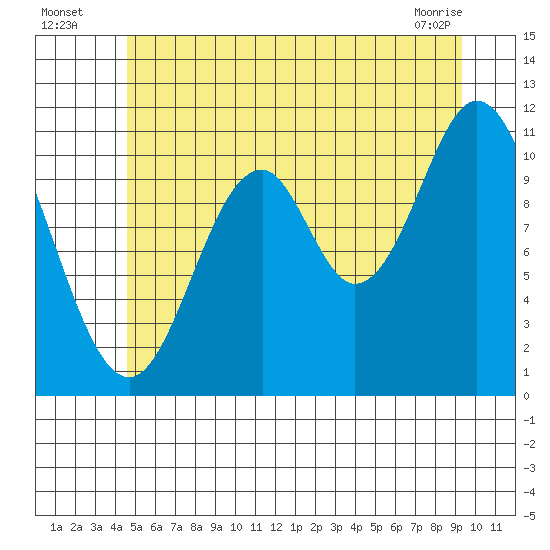 North Pass, West End tide chart for Wednesday, July 17, 2024