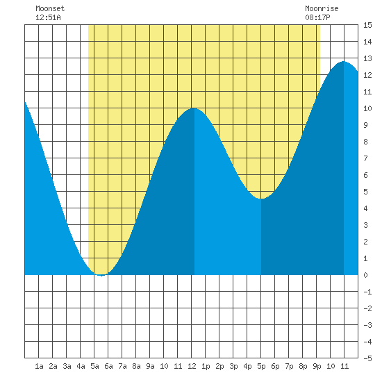 North Pass, West End tide chart for Thursday, July 18, 2024