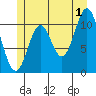 North Pass, West End tide chart for Monday, July 1, 2024