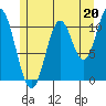 North Pass, West End tide chart for Saturday, July 20, 2024