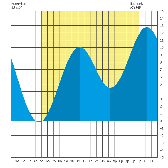 North Pass, West End tide chart for Wednesday, July 31, 2024