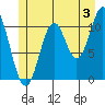 North Pass, West End tide chart for Wednesday, July 3, 2024