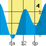 North Pass, West End tide chart for Thursday, July 4, 2024